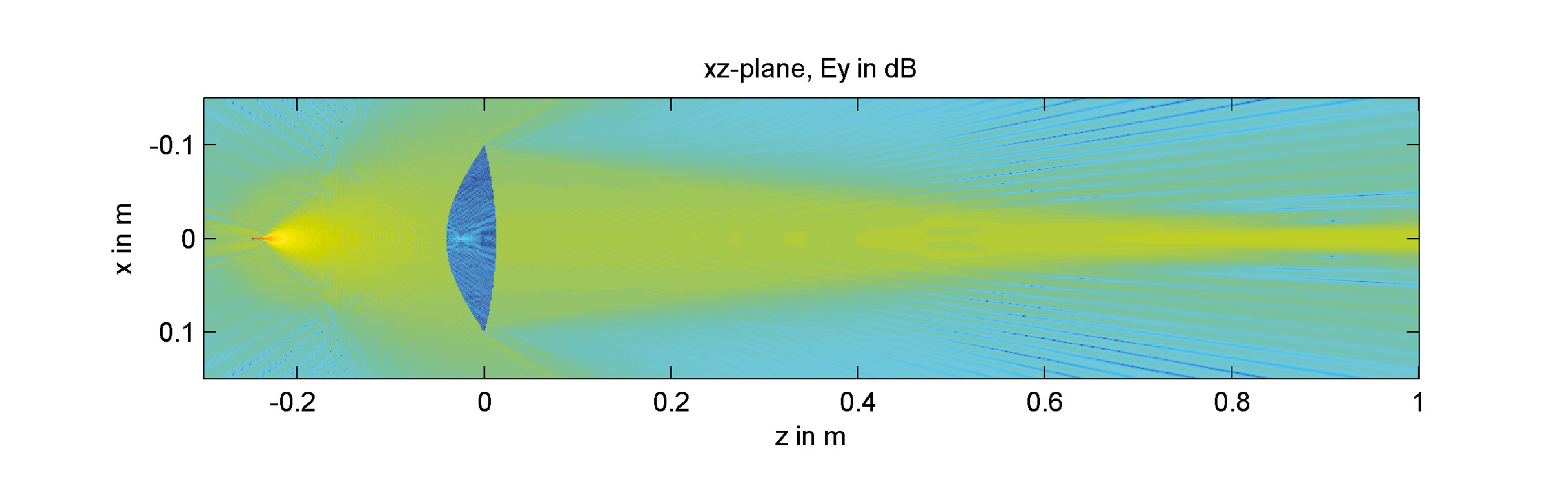 Passage of a wave transmitted by a pyramidal horn through a biconvex, dielectric hyperbolic lens at 80 GHz (electric field strength in dBV/m).