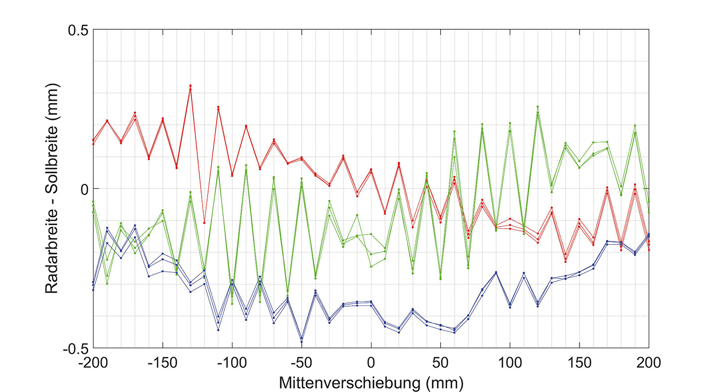 Laborergebnisse zur Messgenauigkeit. Dargestellt ist die Differenz zwischen der mittels Radarsystem gemessenen und der zertifizierten Breite der drei Prüfkörper. 