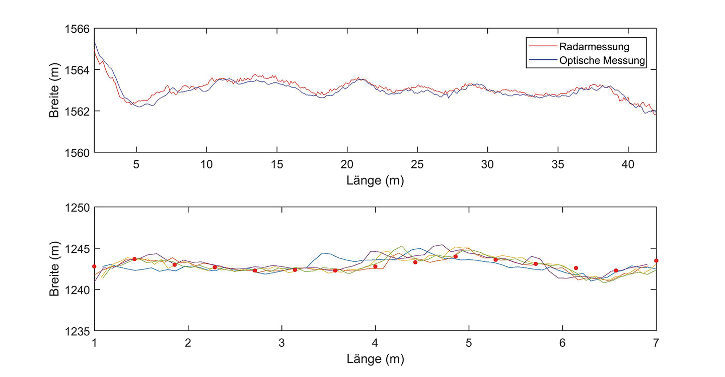 Oben: Beispiel eines Breitenprofils gemessen mit der Radarbreitenmessung und der optischen Messung am Einlauf der Fertigstraße. Unten: Vergleich zwischen Radarmessung (Linien) und manueller Schieblehrenmessung (Punkte).