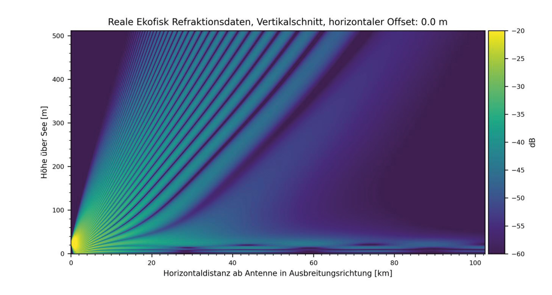 Wie breiten sich Radarwellen über dem Meer aus?