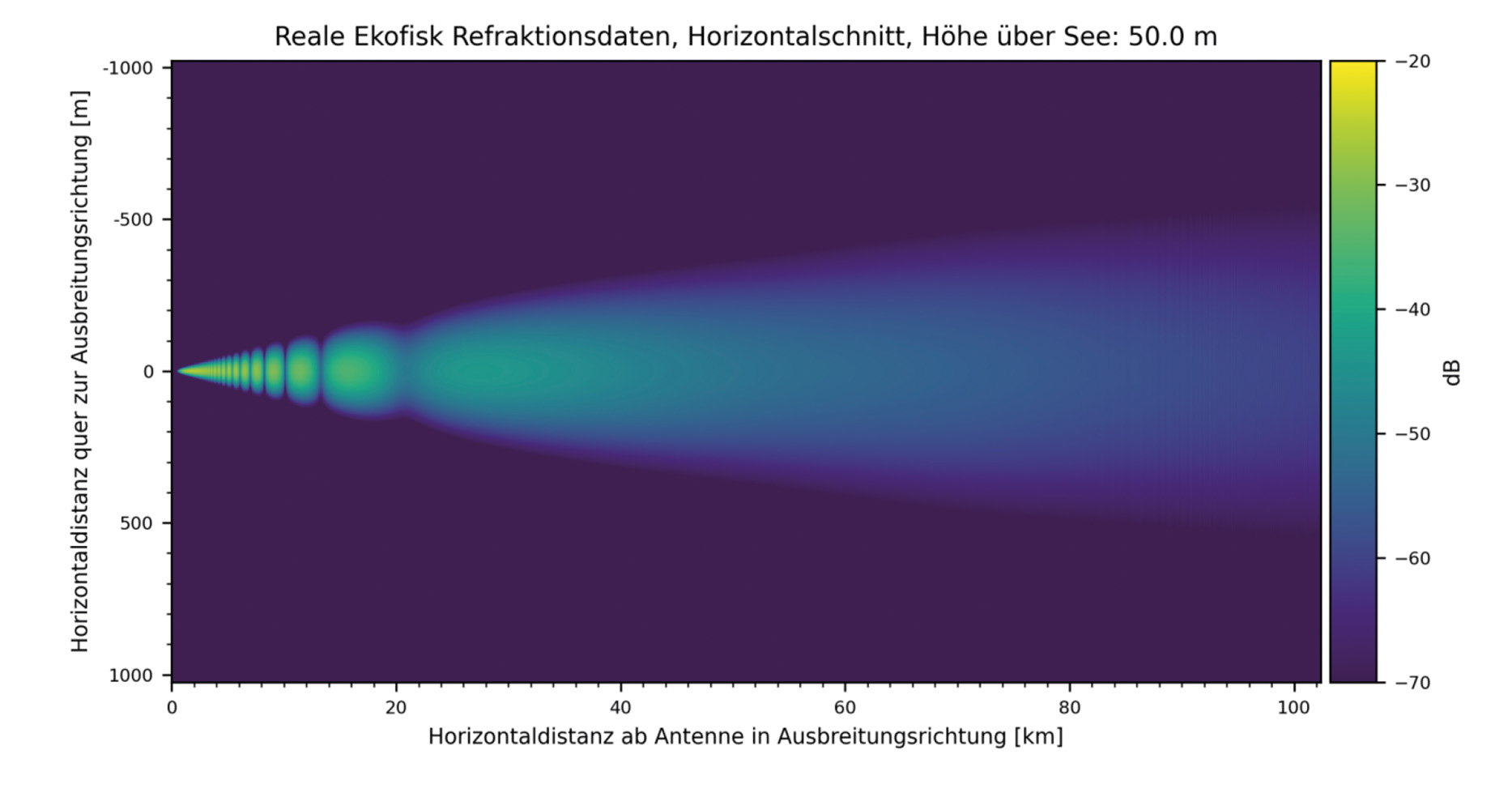 Wie breiten sich Radarwellen über dem Meer aus?