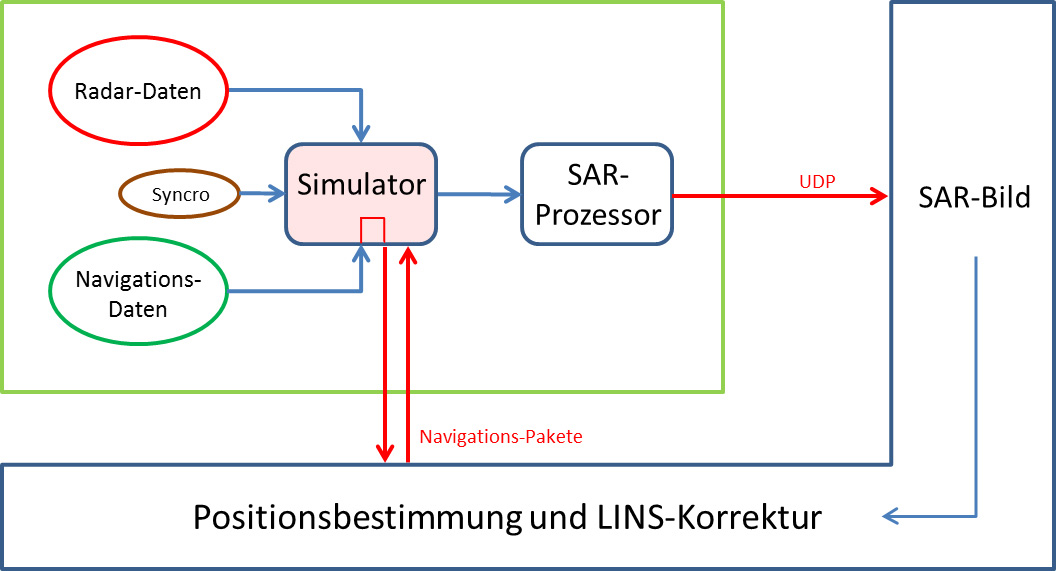 Schematische Darstellung der verwendeten Offline-Datenverarbeitung.