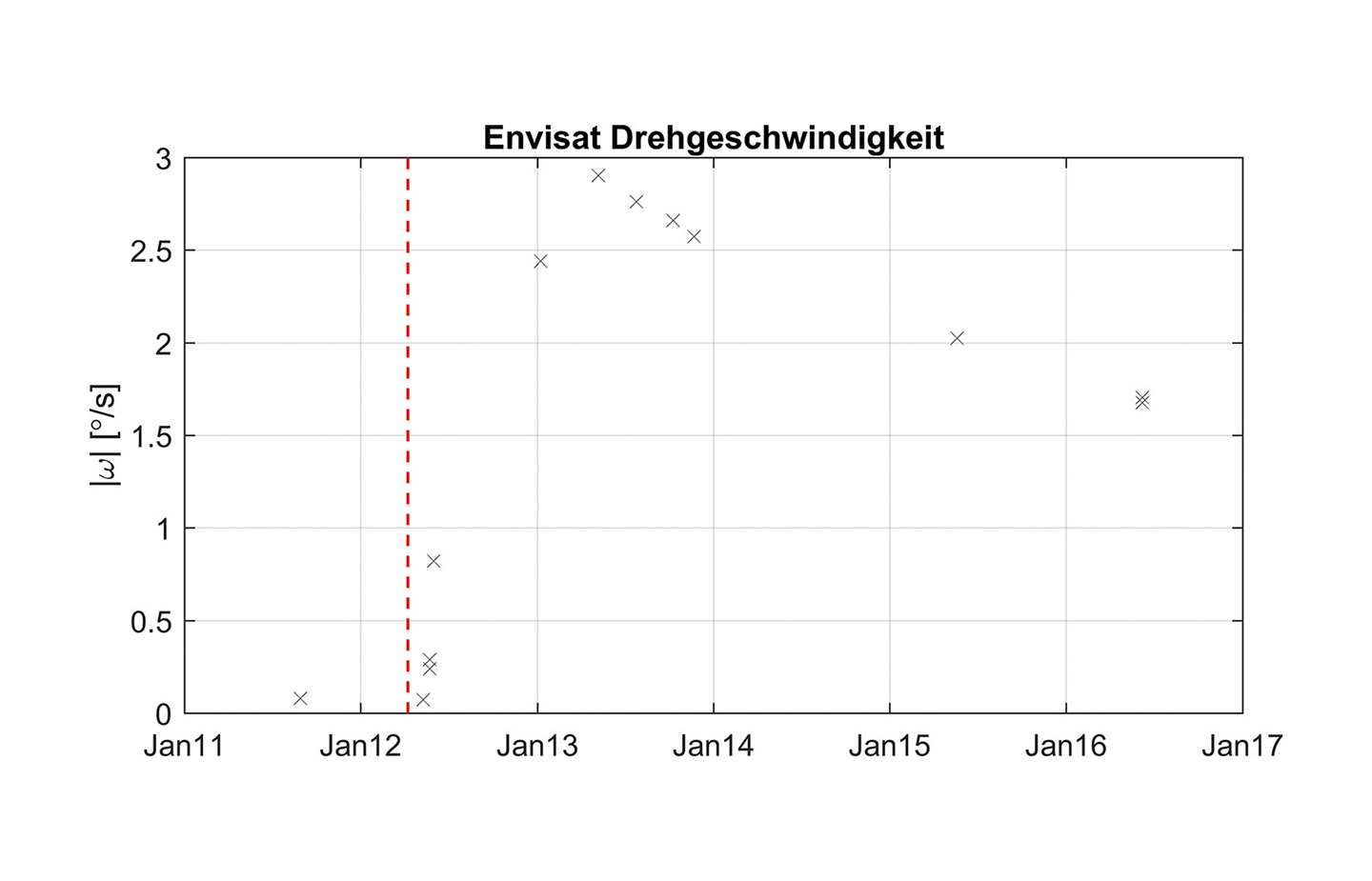 Verlauf der Drehgeschwindigkeit von ENVISAT über die Zeit Verlauf der Drehgeschwindigkeit von ENVISAT über die Zeit
