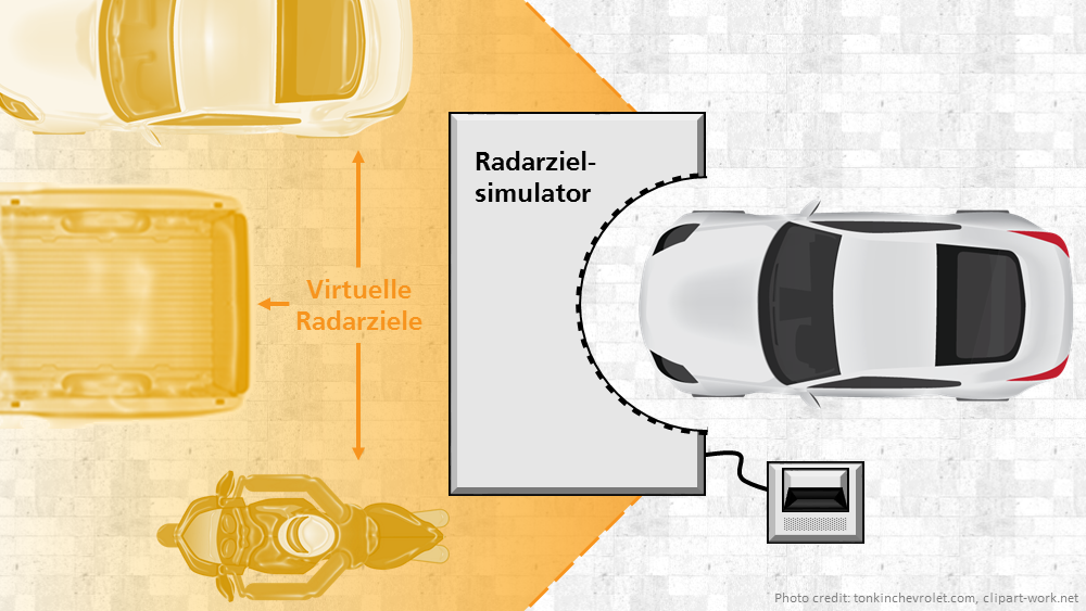 Prinzip des in der Forschungsgruppe entwickelten Radarzielsimulators Atrium zur Qualifizierung von Automobilradaren.