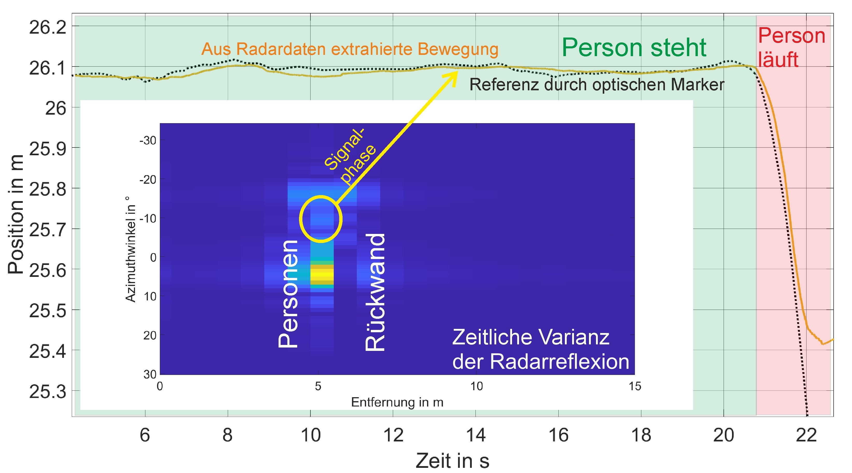 Testmessung am Fraunhofer IIS: Eine Person wird vor und nach dem Loslaufen vom Radar erfasst, die ermittelte Position über einen optisch überwachten Marker auf dem Helm überprüft.