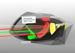 LED headlight model with multispectral combiners for coaxially merging optical light, LiDAR (red) and radar beams (green), with the aim of achieving space-saving sensor integration for next-generation driver assistance systems.