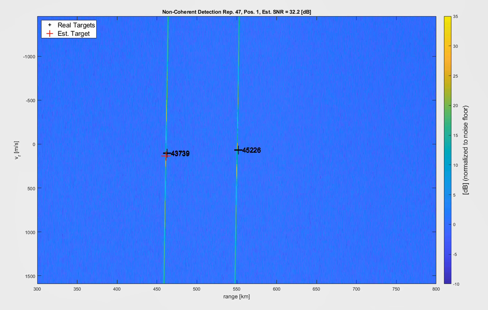 Simultaneous detection of two targets with the GESTRA space surveillance radar. Mea-sured distance and target velocity are shown. Simultaneous detection of two targets with the GESTRA space surveillance radar. Mea-sured distance and target velocity are shown.
