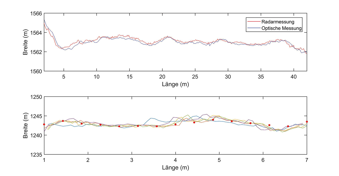 Above: example of a width profile measured with the radar width measurement system and the optical measurement system at the entrance of the production line. Below: comparison between the radar measurement (lines) and the manual caliper measurement (dots). Above: example of a width profile measured with the radar width measurement system and the optical measurement system at the entrance of the production line. Below: comparison between the radar measurement (lines) and the manual caliper measurement (dots).