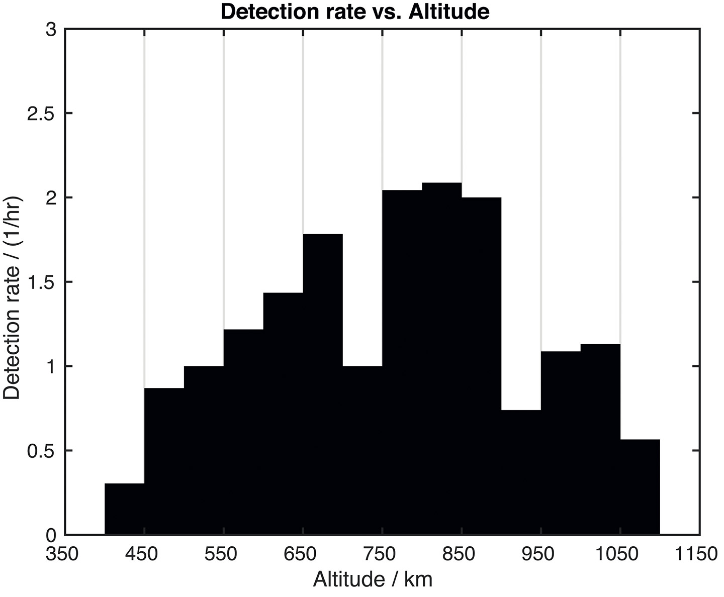 Detection rate over the orbital height. Detection rate over the orbital height.