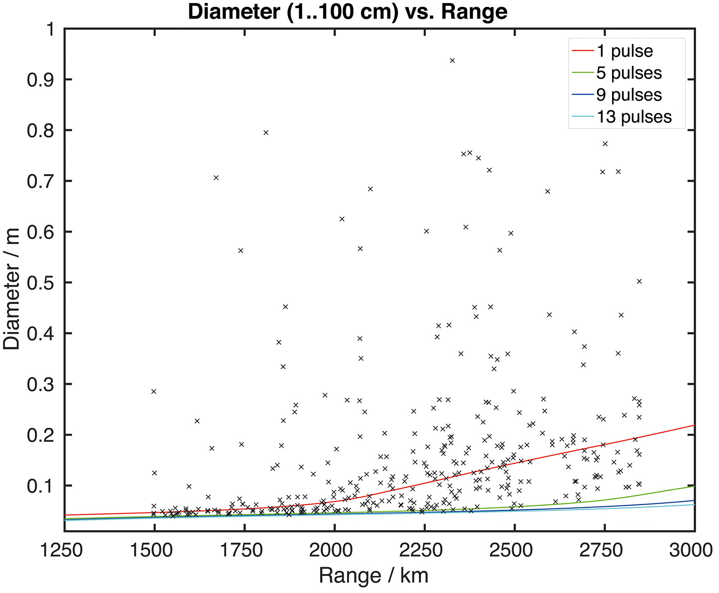 Size of the detected space particles over distance. Size of the detected space particles over distance.