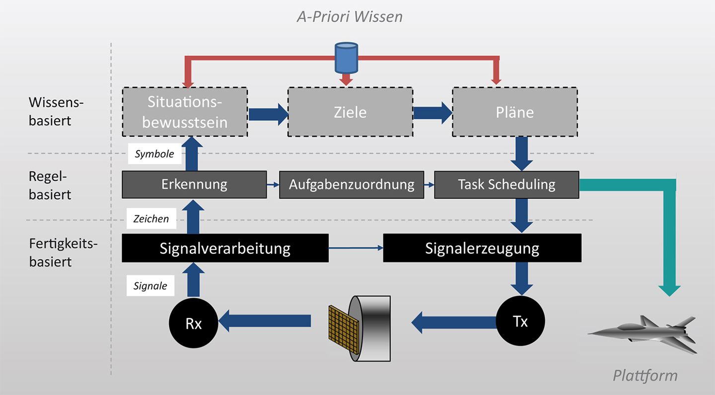 Cognitive radar architecture at Fraunhofer FHR according to the Rasmussen model.