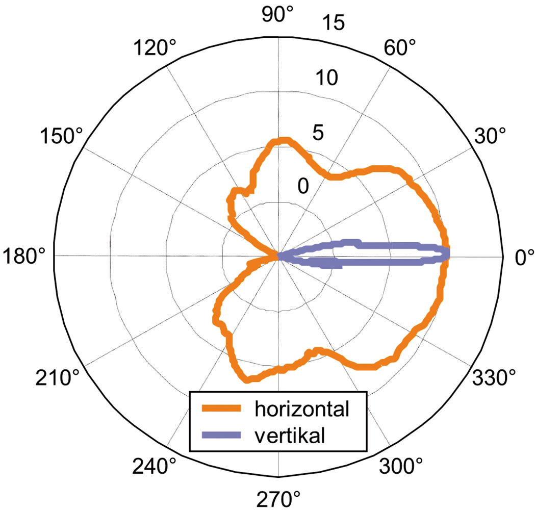 Measured radiation pattern for a selected scanning direction in the horizontal and vertical plane at 42 GHz.